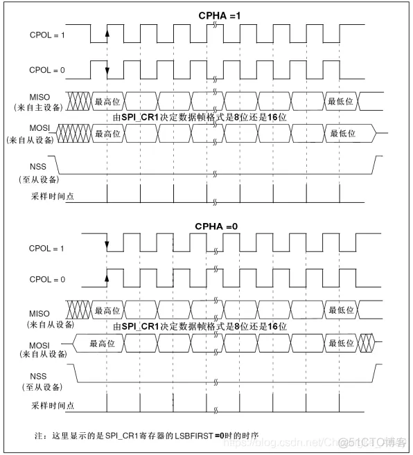 STM32CubeMX系列|SPI总线_单片机_02